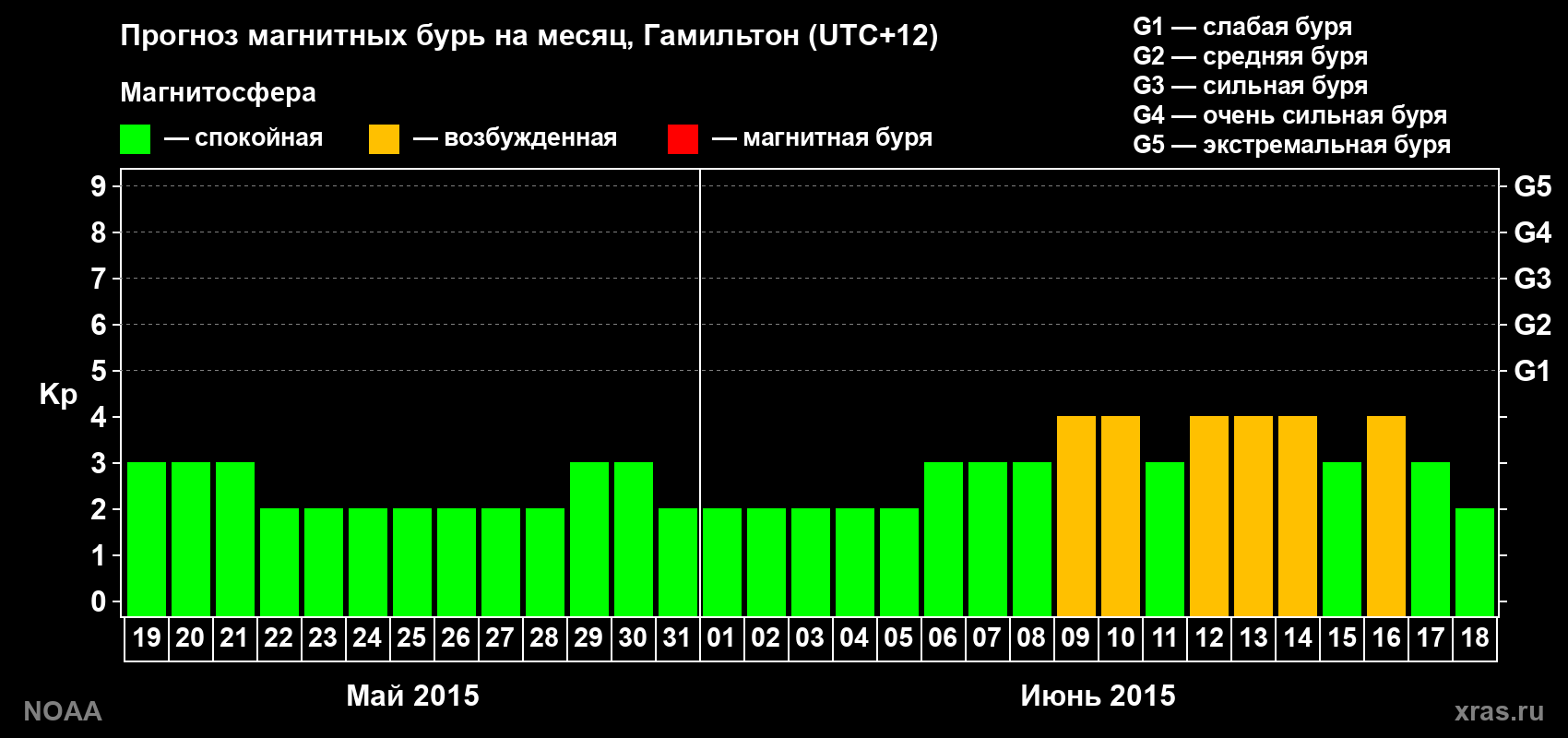 Прогноз максимального суточного геомагнитного индекса&nbsp;Kp на <b>1 месяц</b> (31 день) <b>с 19 мая по 18 июня 2015 г</b>