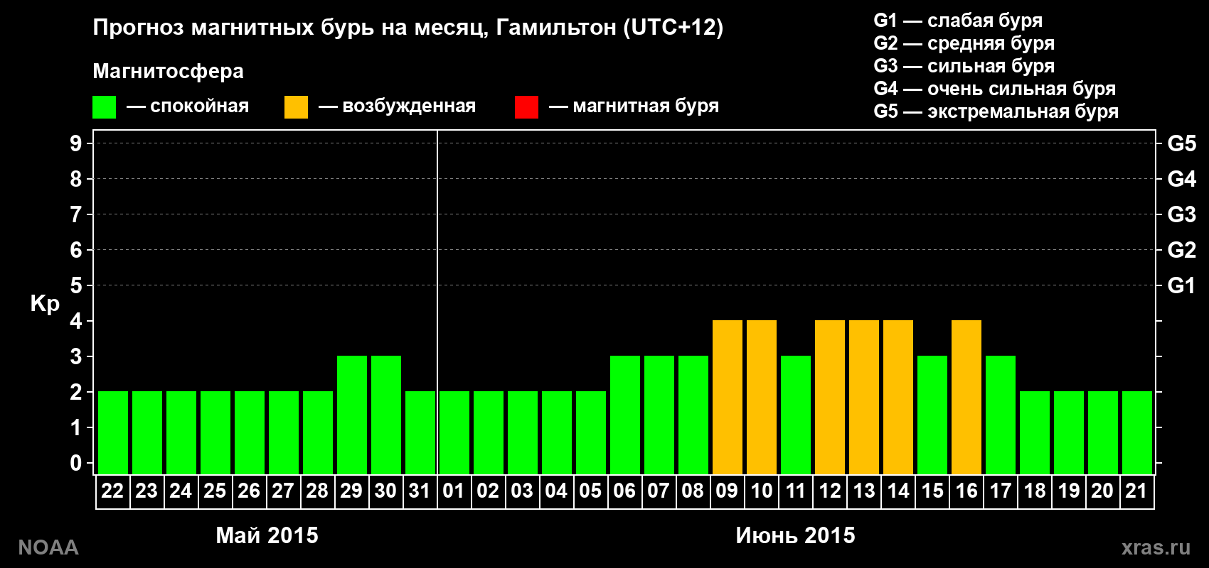 Прогноз максимального суточного геомагнитного индекса Kp на <b>1 месяц</b> (31 день) <b>с 22 мая по 21 июня 2015 г</b>