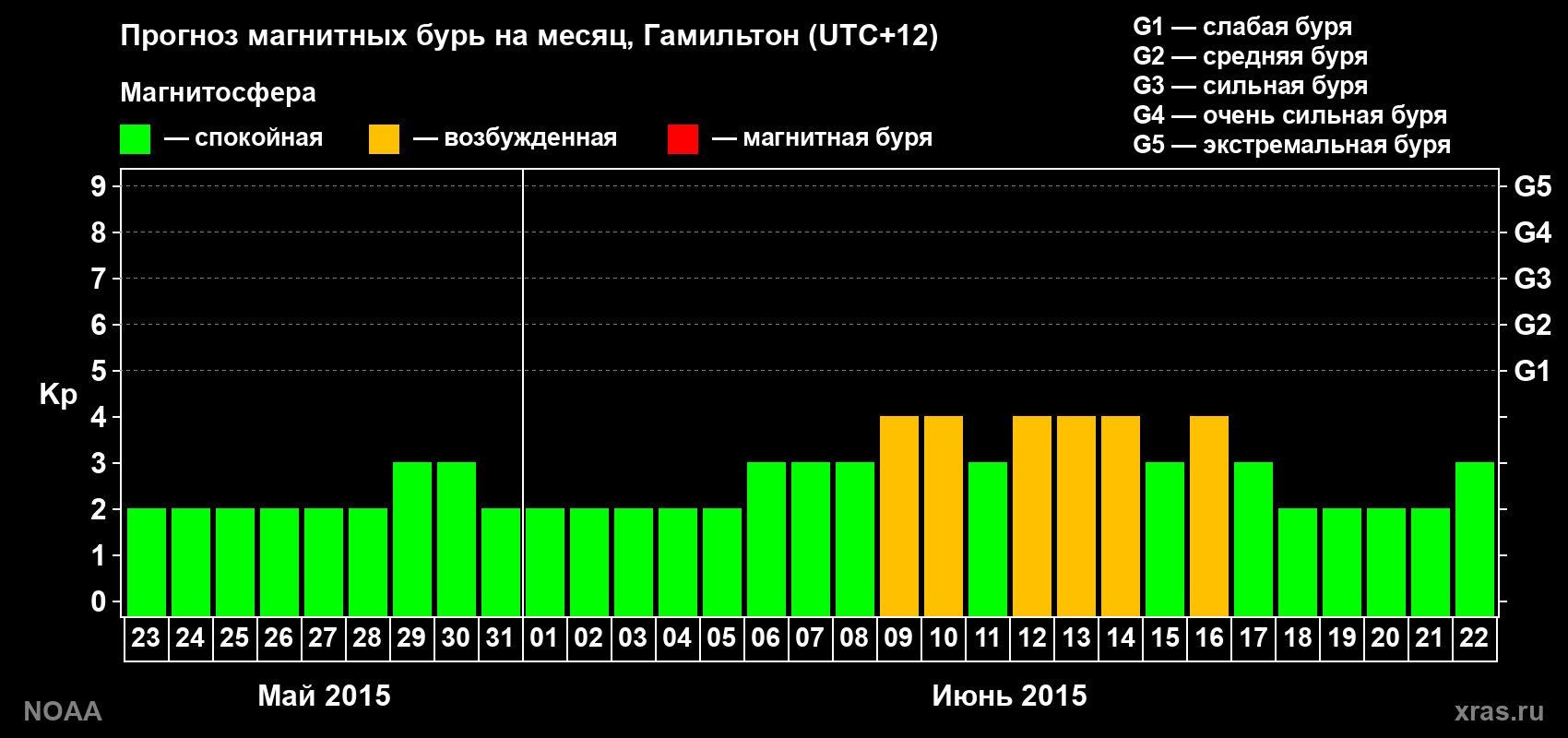 Прогноз максимального суточного геомагнитного индекса Kp на <b>1 месяц</b> (31 день) <b>с 23 мая по 22 июня 2015 г</b>