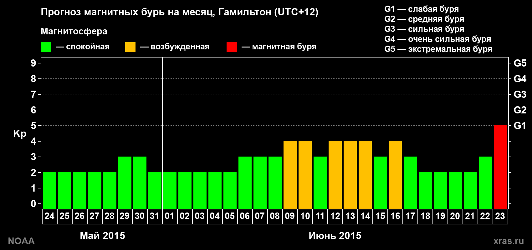 Прогноз максимального суточного геомагнитного индекса Kp на <b>1 месяц</b> (31 день) <b>с 24 мая по 23 июня 2015 г</b>