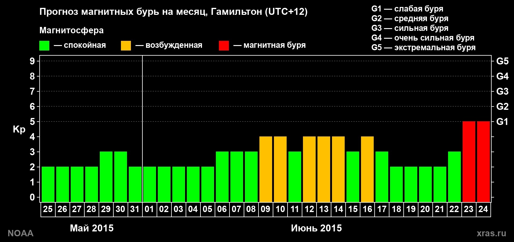 Прогноз максимального суточного геомагнитного индекса&nbsp;Kp на <b>1 месяц</b> (31 день) <b>с 25 мая по 24 июня 2015 г</b>