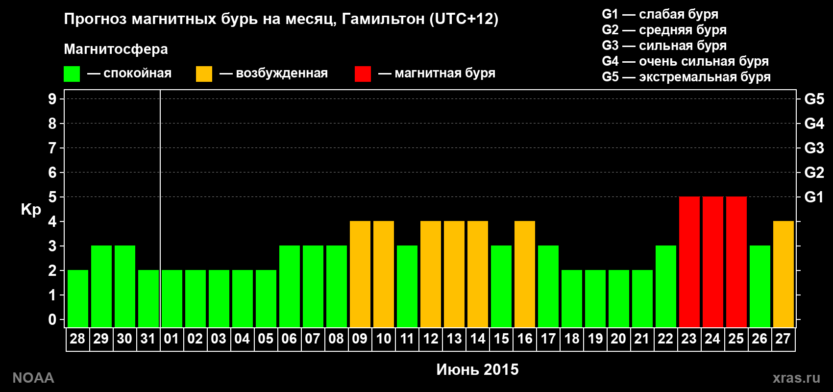 Прогноз максимального суточного геомагнитного индекса Kp на <b>1 месяц</b> (31 день) <b>с 28 мая по 27 июня 2015 г</b>