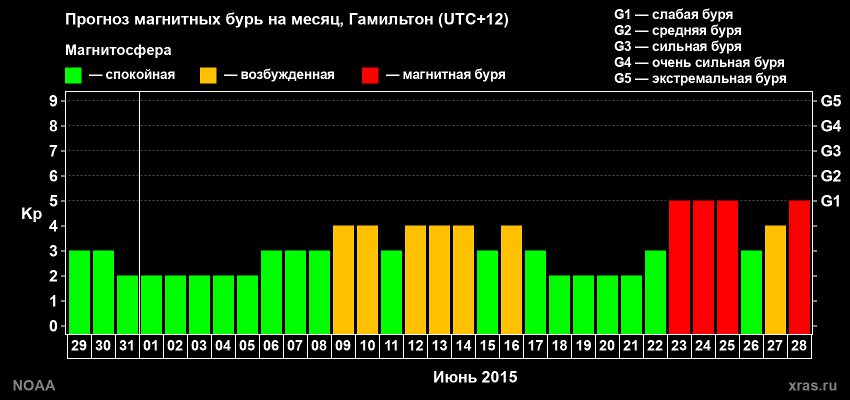 Прогноз максимального суточного геомагнитного индекса&nbsp;Kp на <b>1 месяц</b> (31 день) <b>с 29 мая по 28 июня 2015 г</b>