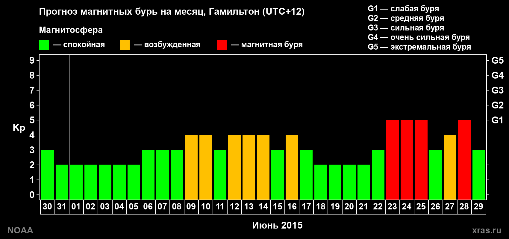 Прогноз максимального суточного геомагнитного индекса Kp на <b>1 месяц</b> (31 день) <b>с 30 мая по 29 июня 2015 г</b>