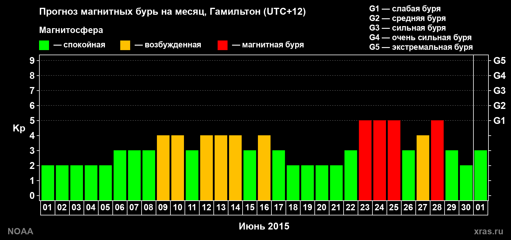 Прогноз максимального суточного геомагнитного индекса Kp на <b>1 месяц</b> (31 день) <b>с 01 июня по 01 июля 2015 г</b>