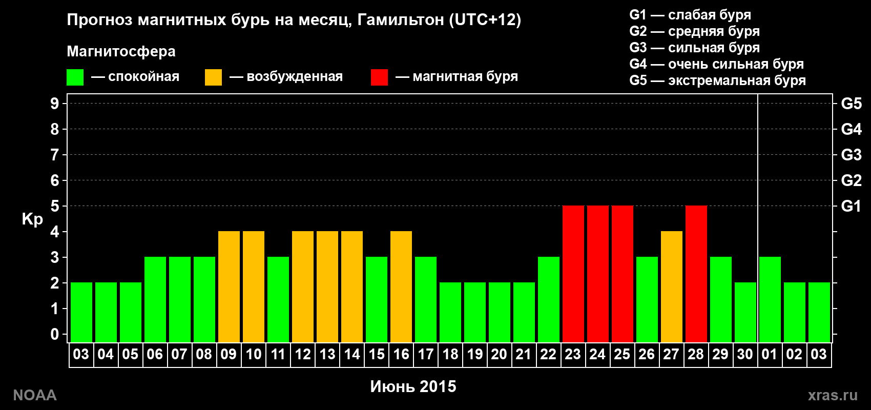 Прогноз максимального суточного геомагнитного индекса Kp на <b>1 месяц</b> (31 день) <b>с 03 июня по 03 июля 2015 г</b>