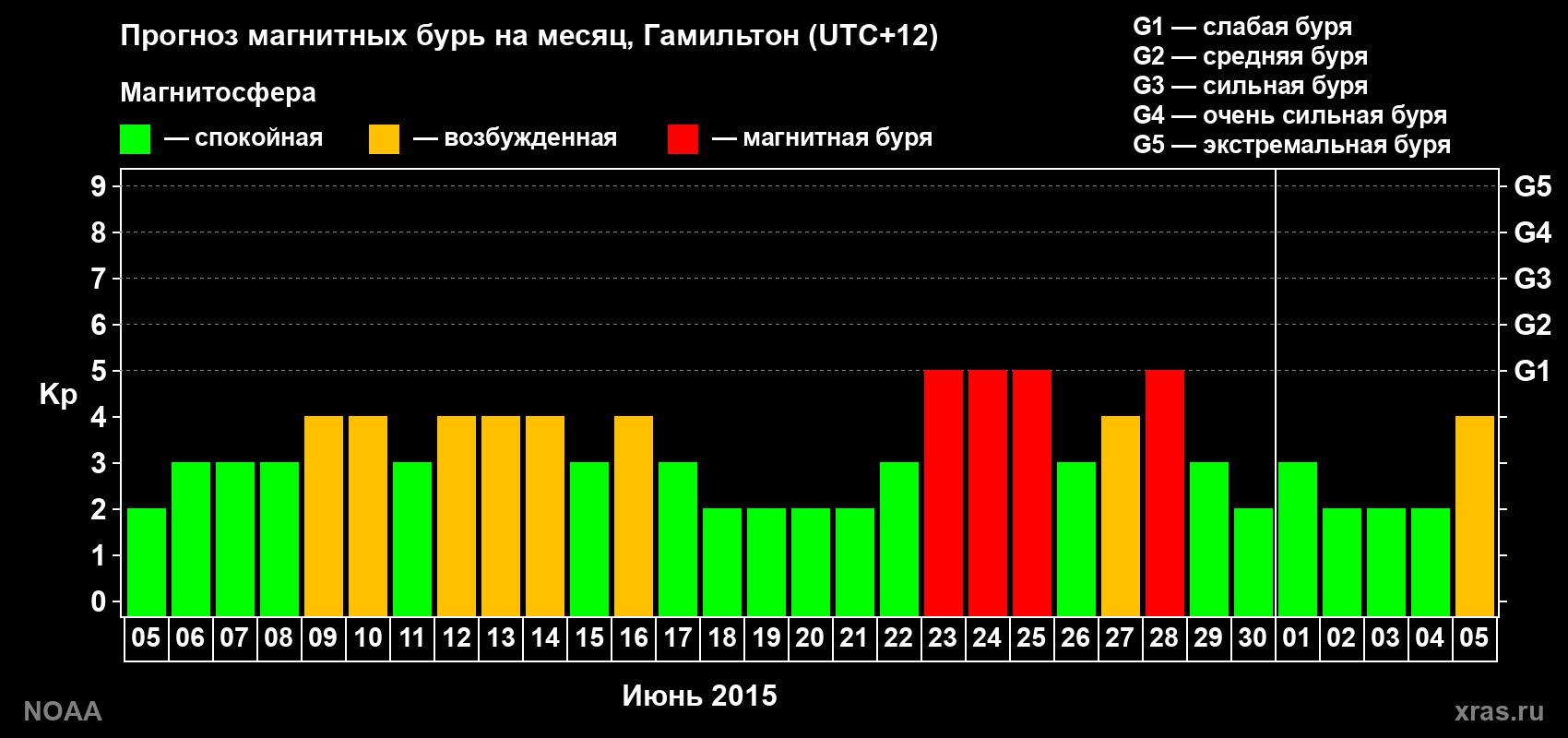 Прогноз максимального суточного геомагнитного индекса Kp на <b>1 месяц</b> (31 день) <b>с 05 июня по 05 июля 2015 г</b>