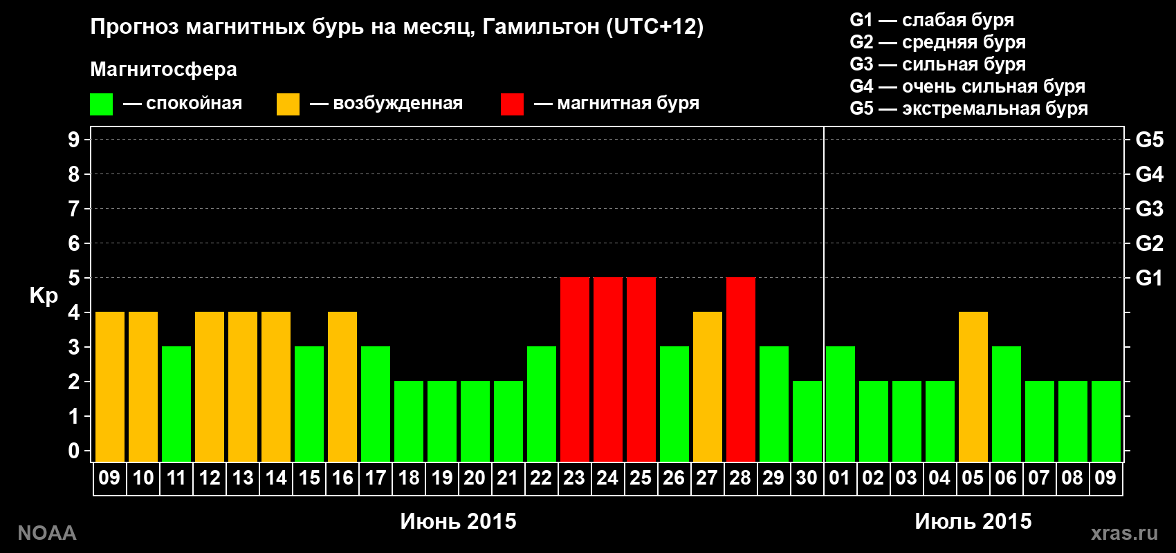 Прогноз максимального суточного геомагнитного индекса&nbsp;Kp на <b>1 месяц</b> (31 день) <b>с 09 июня по 09 июля 2015 г</b>