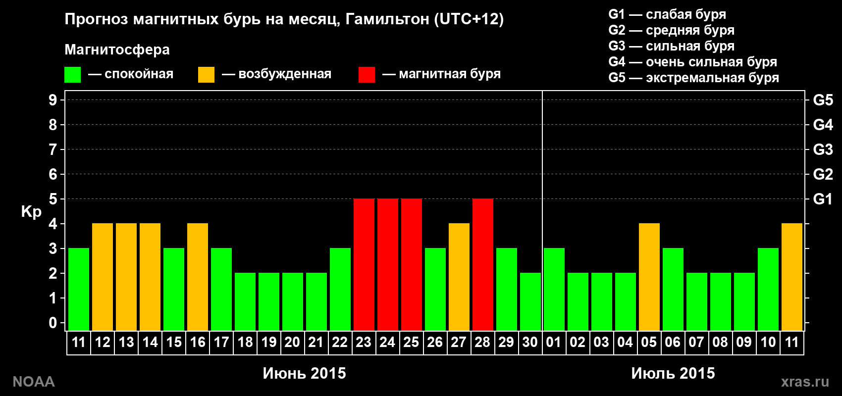 Прогноз максимального суточного геомагнитного индекса&nbsp;Kp на <b>1 месяц</b> (31 день) <b>с 11 июня по 11 июля 2015 г</b>