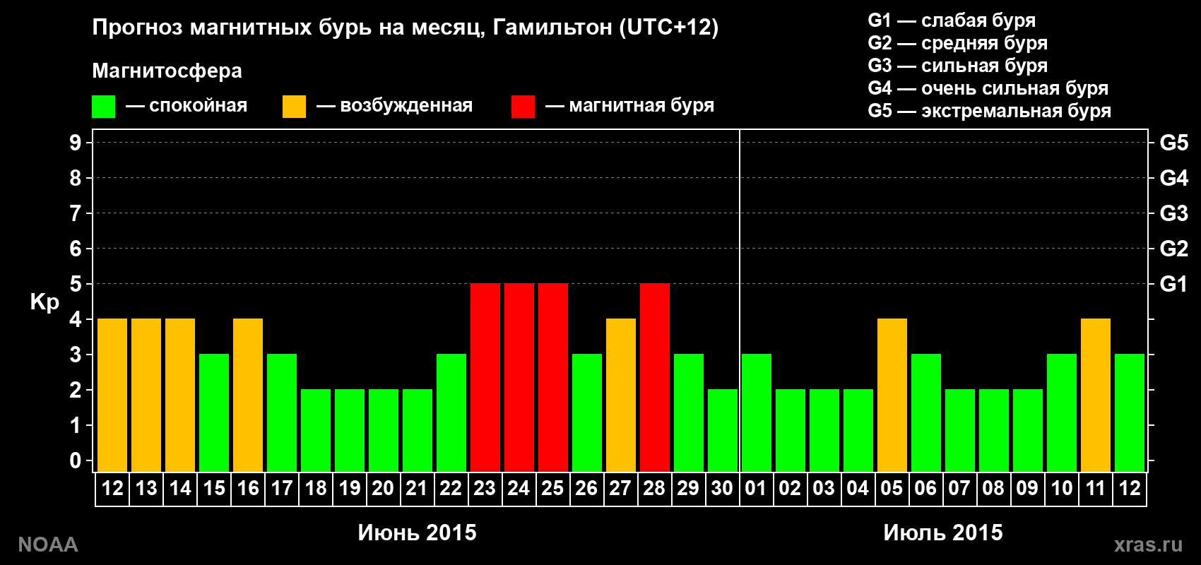 Прогноз максимального суточного геомагнитного индекса&nbsp;Kp на <b>1 месяц</b> (31 день) <b>с 12 июня по 12 июля 2015 г</b>