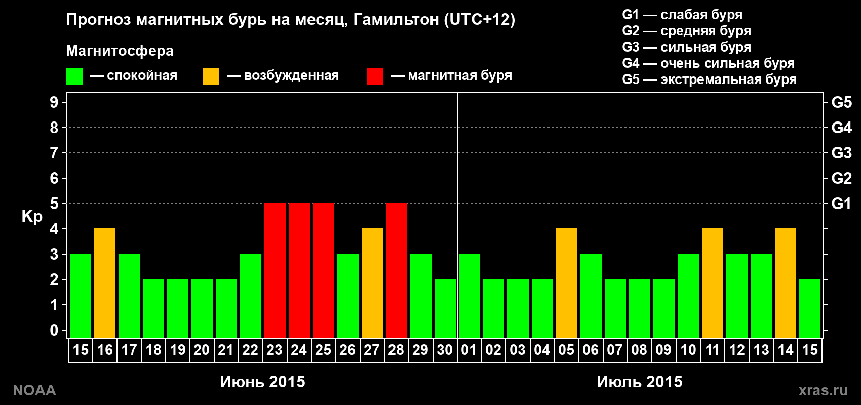 Прогноз максимального суточного геомагнитного индекса&nbsp;Kp на <b>1 месяц</b> (31 день) <b>с 15 июня по 15 июля 2015 г</b>