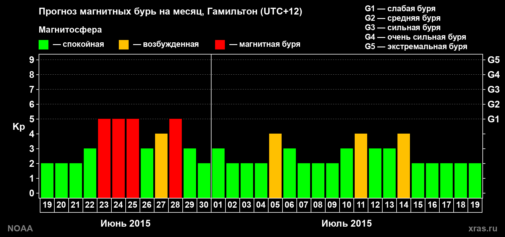 Прогноз максимального суточного геомагнитного индекса&nbsp;Kp на <b>1 месяц</b> (31 день) <b>с 19 июня по 19 июля 2015 г</b>