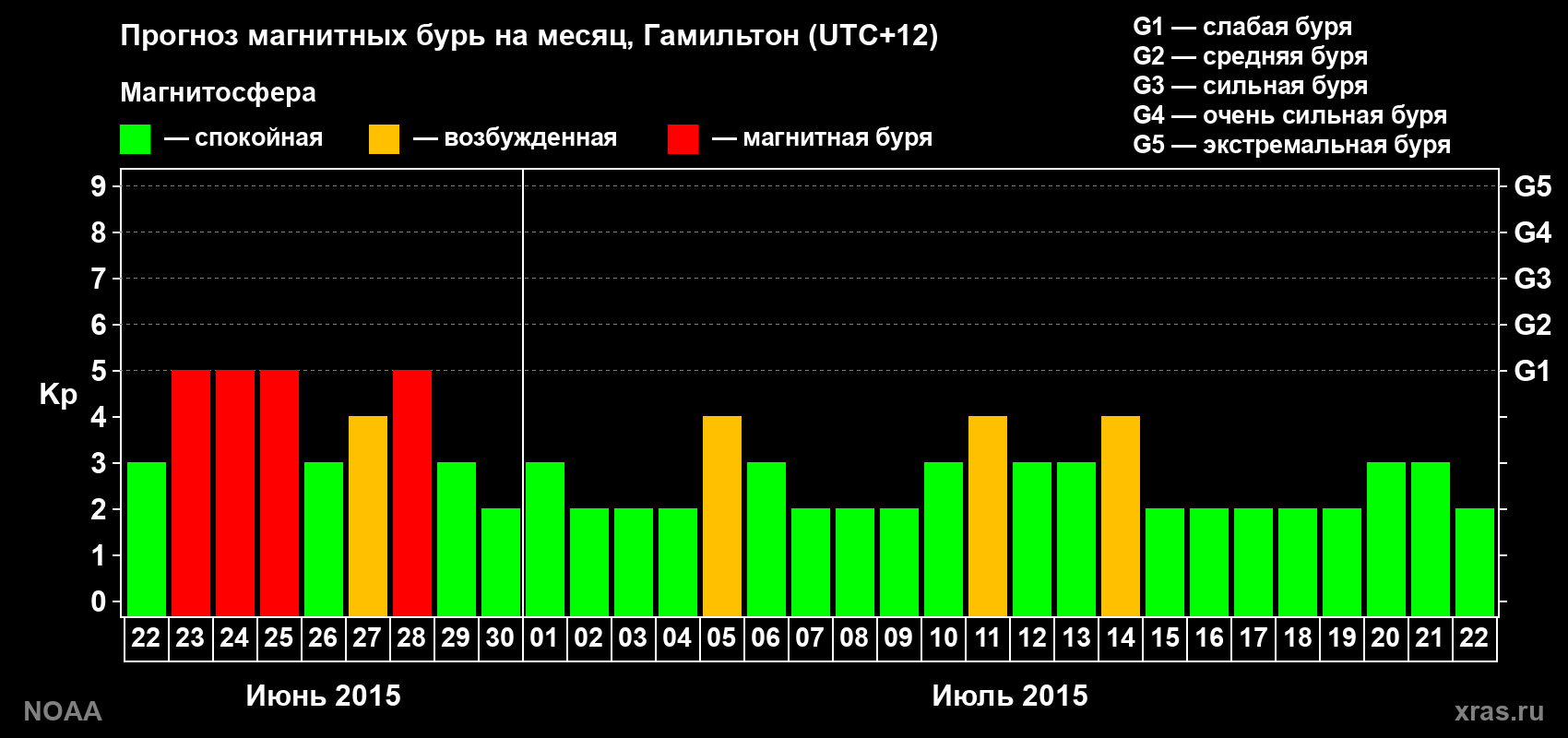 Прогноз максимального суточного геомагнитного индекса&nbsp;Kp на <b>1 месяц</b> (31 день) <b>с 22 июня по 22 июля 2015 г</b>