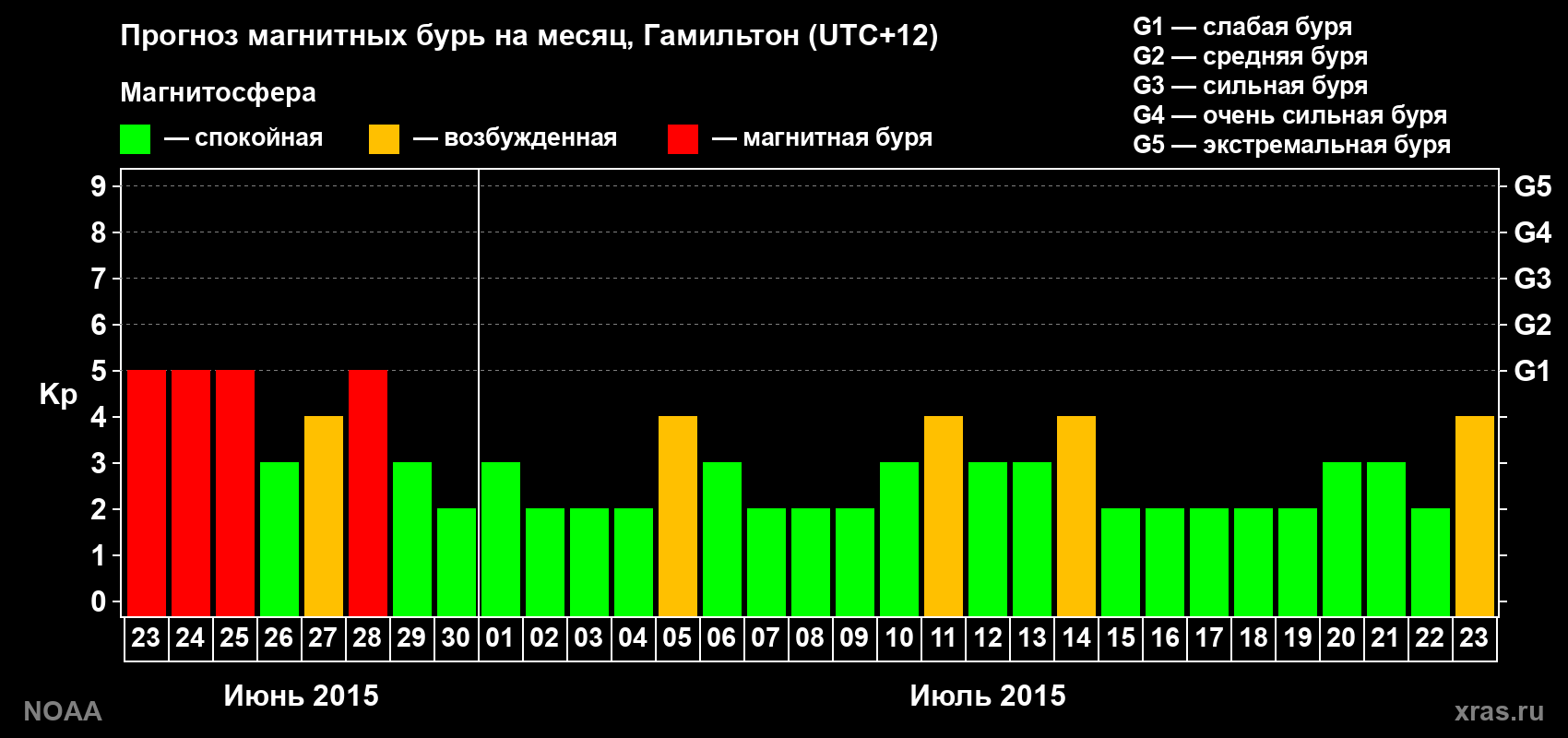 Прогноз максимального суточного геомагнитного индекса&nbsp;Kp на <b>1 месяц</b> (31 день) <b>с 23 июня по 23 июля 2015 г</b>