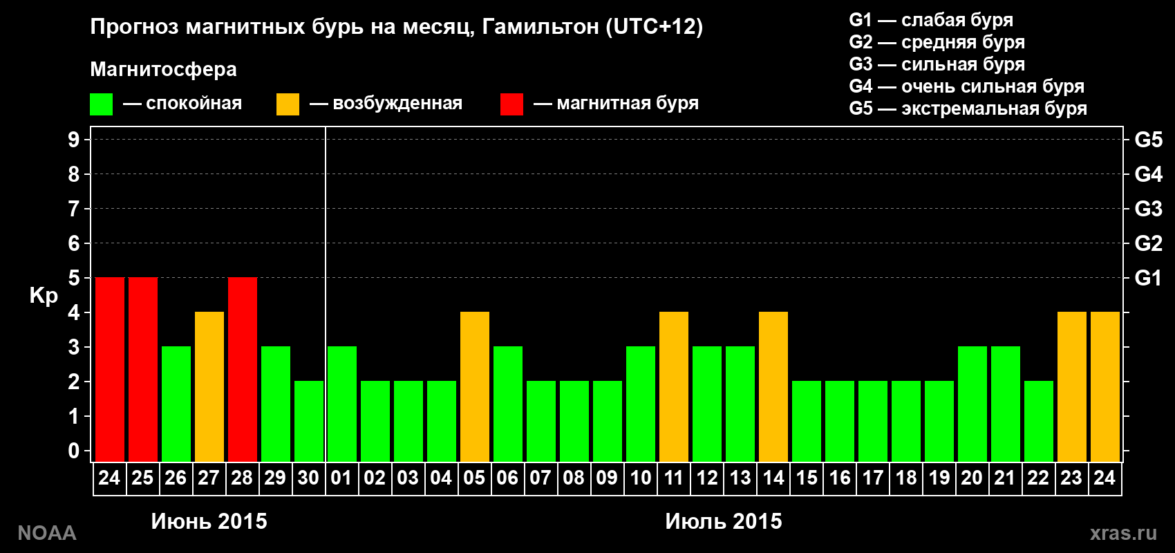 Прогноз максимального суточного геомагнитного индекса&nbsp;Kp на <b>1 месяц</b> (31 день) <b>с 24 июня по 24 июля 2015 г</b>