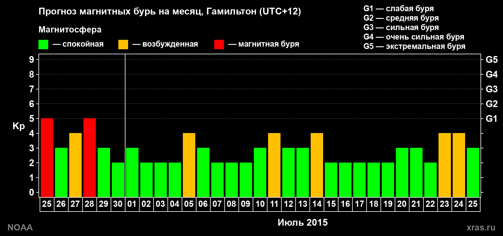 Прогноз максимального суточного геомагнитного индекса&nbsp;Kp на <b>1 месяц</b> (31 день) <b>с 25 июня по 25 июля 2015 г</b>