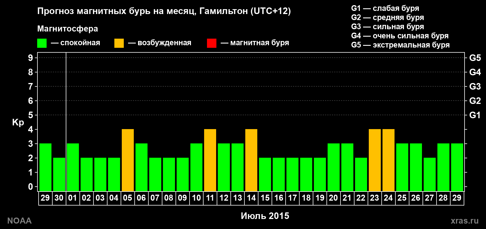 Прогноз максимального суточного геомагнитного индекса&nbsp;Kp на <b>1 месяц</b> (31 день) <b>с 29 июня по 29 июля 2015 г</b>