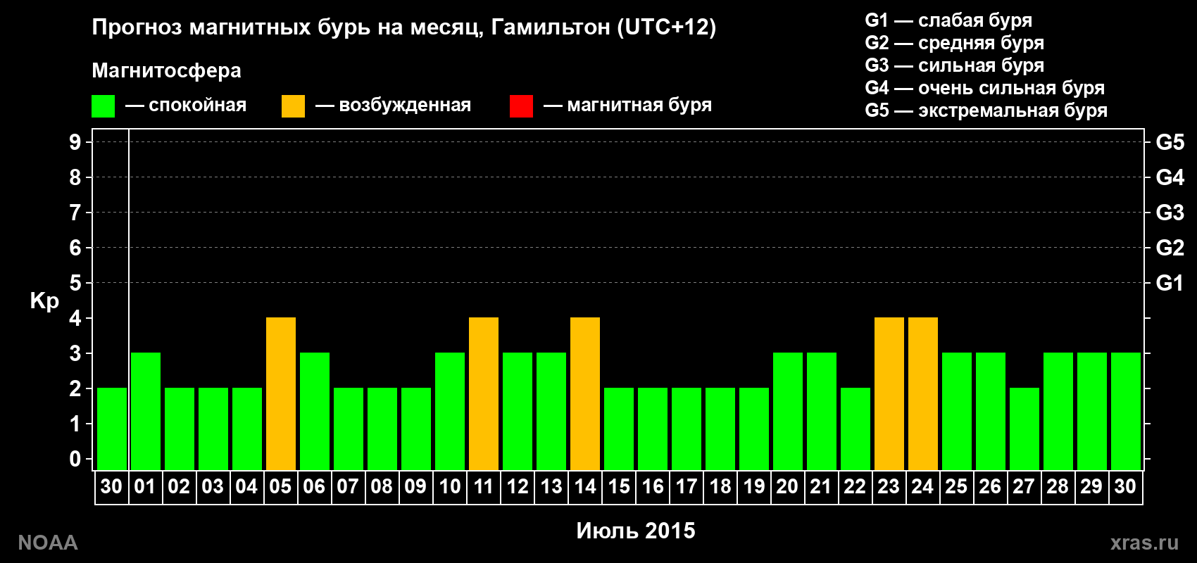 Прогноз максимального суточного геомагнитного индекса&nbsp;Kp на <b>1 месяц</b> (31 день) <b>с 30 июня по 30 июля 2015 г</b>