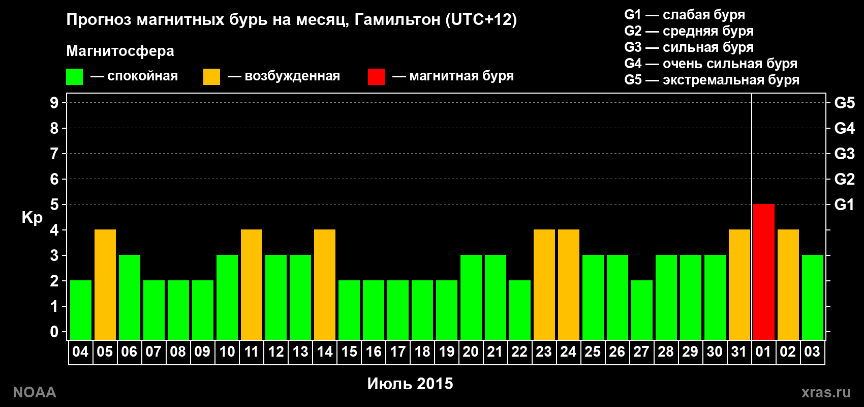 Прогноз максимального суточного геомагнитного индекса Kp на <b>1 месяц</b> (31 день) <b>с 04 июля по 03 августа 2015 г</b>
