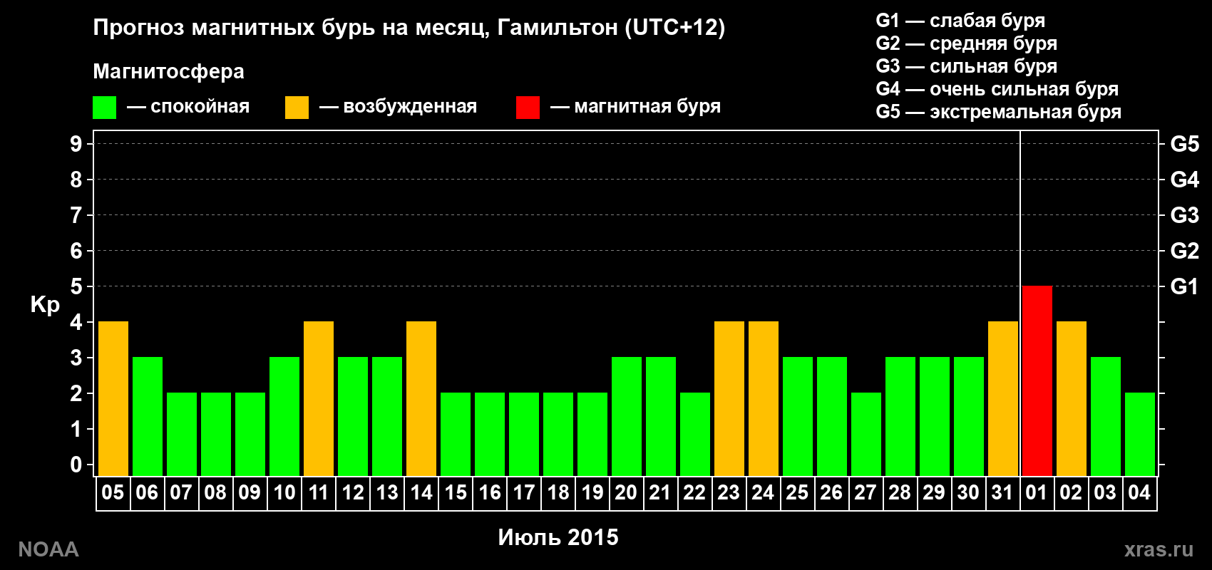 Прогноз максимального суточного геомагнитного индекса Kp на <b>1 месяц</b> (31 день) <b>с 05 июля по 04 августа 2015 г</b>