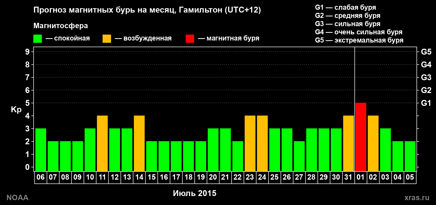 Прогноз максимального суточного геомагнитного индекса Kp на <b>1 месяц</b> (31 день) <b>с 06 июля по 05 августа 2015 г</b>