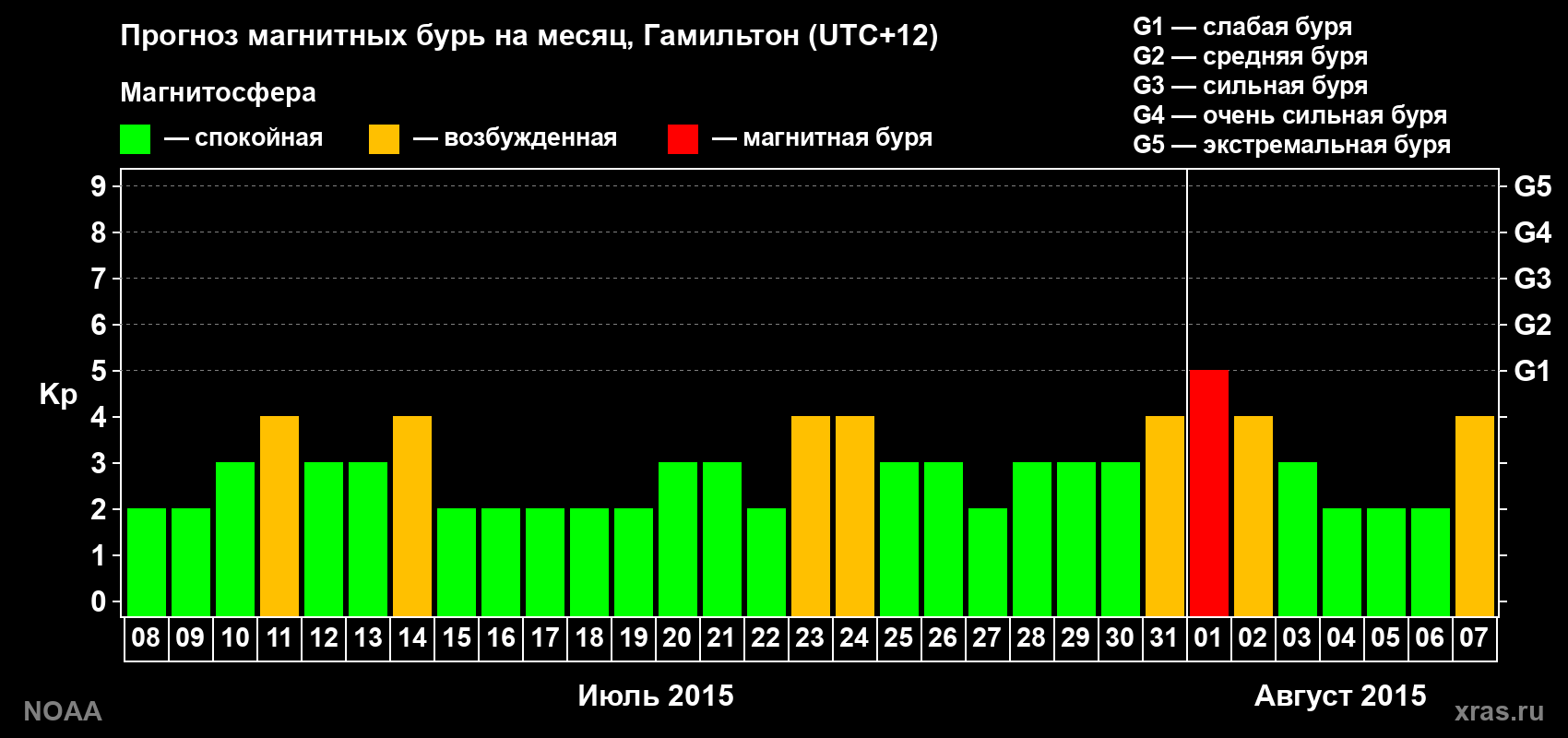 Прогноз максимального суточного геомагнитного индекса Kp на <b>1 месяц</b> (31 день) <b>с 08 июля по 07 августа 2015 г</b>
