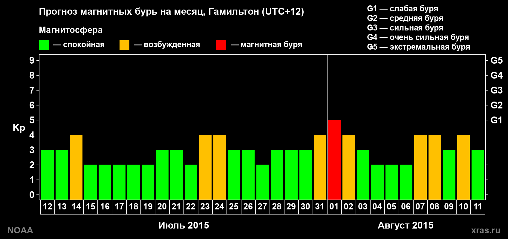 Прогноз максимального суточного геомагнитного индекса Kp на <b>1 месяц</b> (31 день) <b>с 12 июля по 11 августа 2015 г</b>