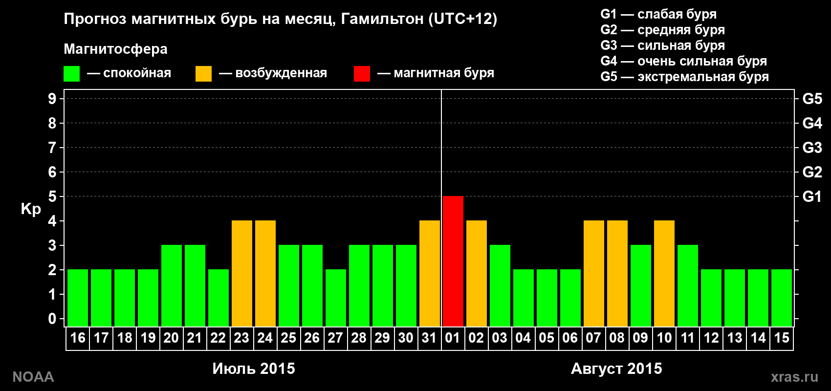 Прогноз максимального суточного геомагнитного индекса Kp на <b>1 месяц</b> (31 день) <b>с 16 июля по 15 августа 2015 г</b>