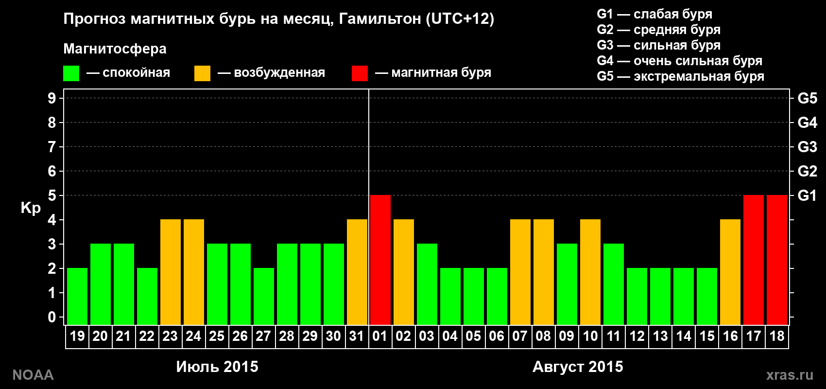 Прогноз максимального суточного геомагнитного индекса&nbsp;Kp на <b>1 месяц</b> (31 день) <b>с 19 июля по 18 августа 2015 г</b>