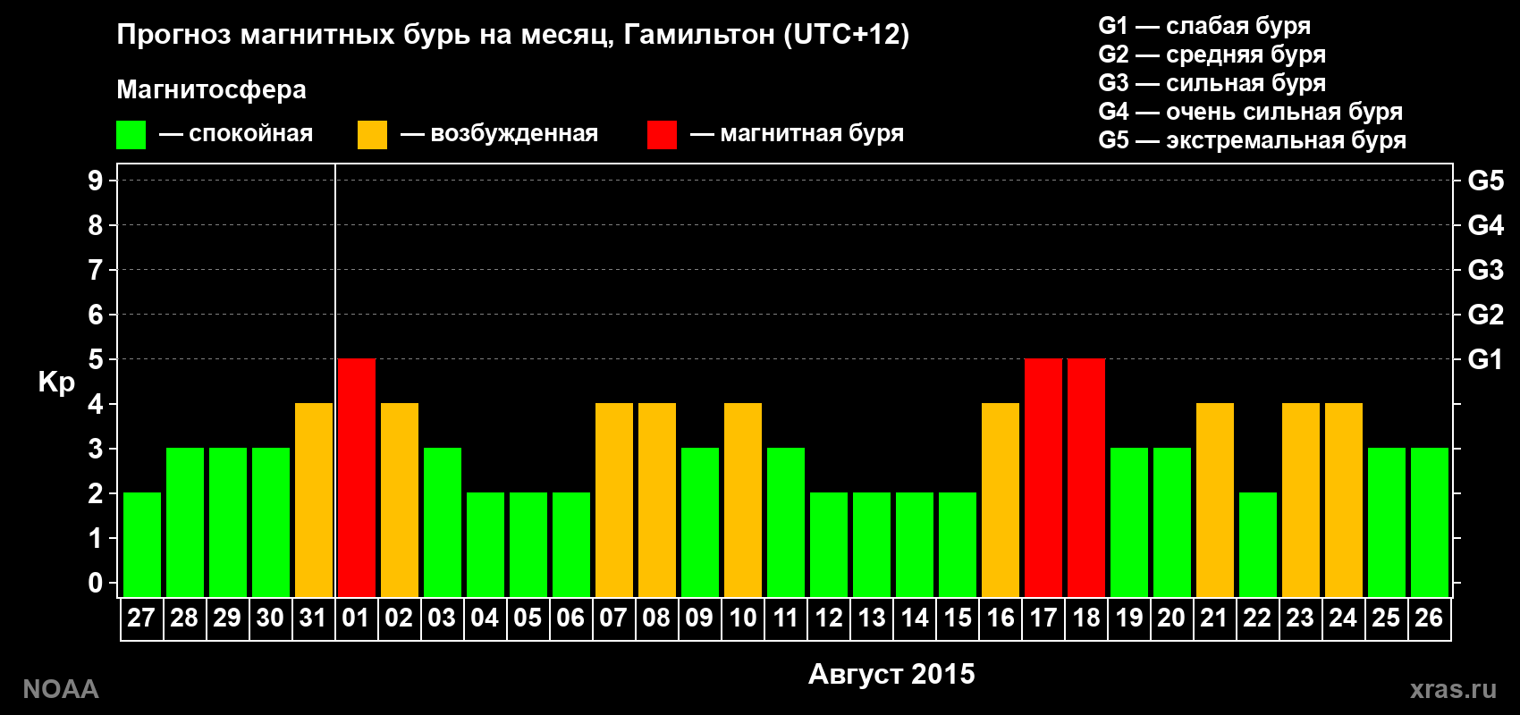 Прогноз максимального суточного геомагнитного индекса Kp на <b>1 месяц</b> (31 день) <b>с 27 июля по 26 августа 2015 г</b>