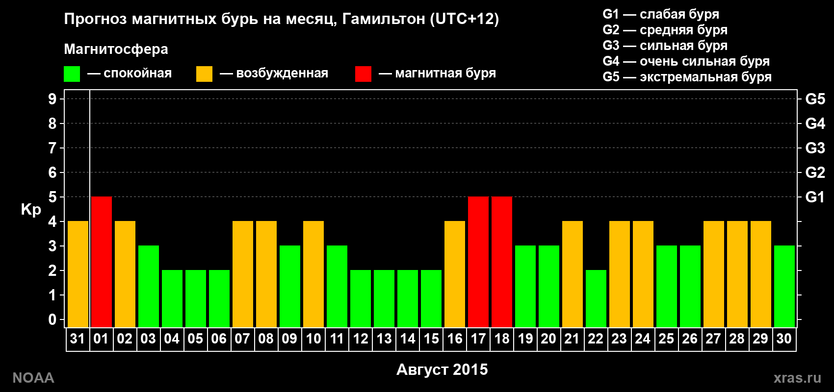 Прогноз максимального суточного геомагнитного индекса Kp на <b>1 месяц</b> (31 день) <b>с 31 июля по 30 августа 2015 г</b>