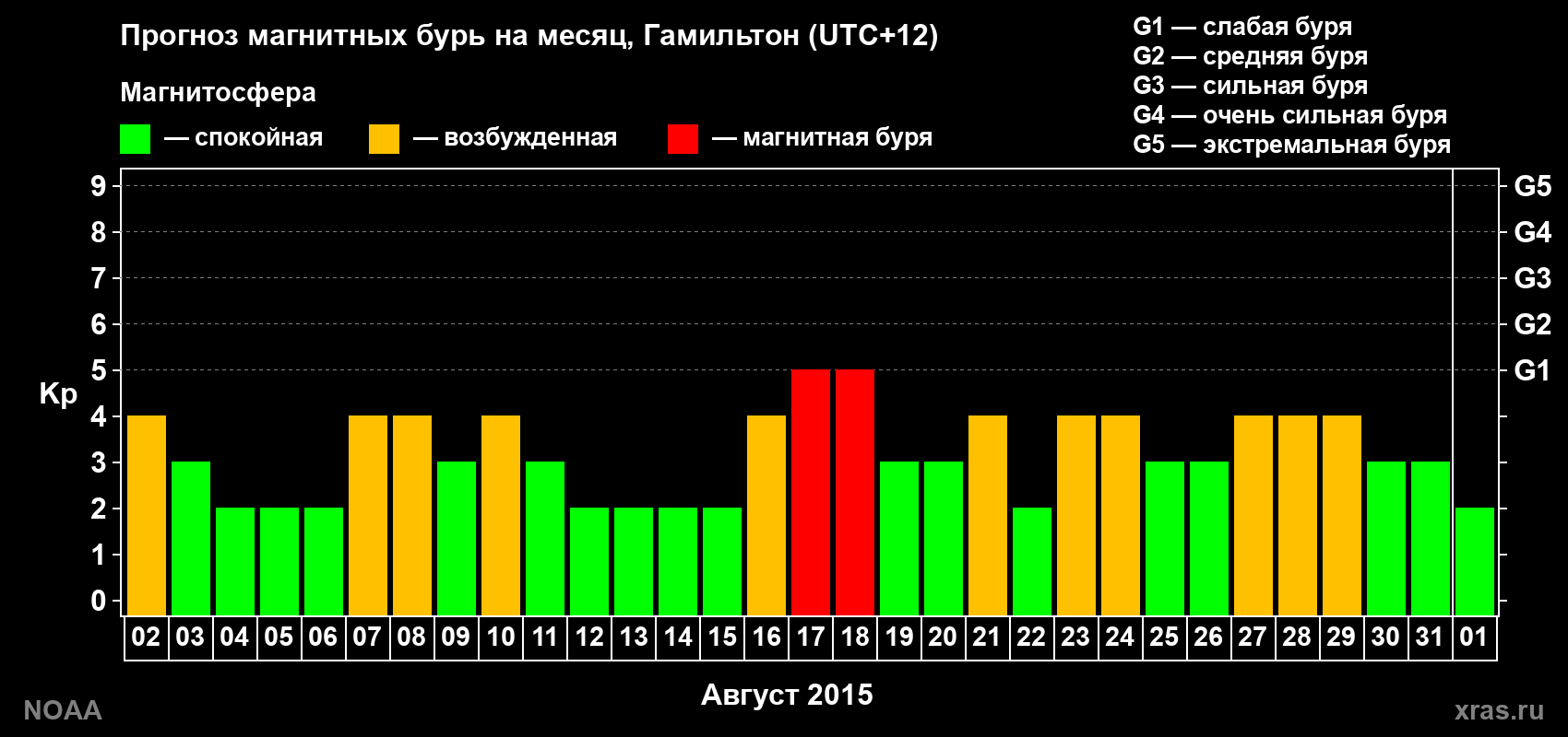 Прогноз максимального суточного геомагнитного индекса Kp на <b>1 месяц</b> (31 день) <b>с 02 августа по 01 сентября 2015 г</b>