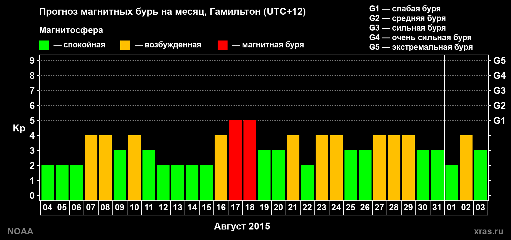 Прогноз максимального суточного геомагнитного индекса Kp на <b>1 месяц</b> (31 день) <b>с 04 августа по 03 сентября 2015 г</b>