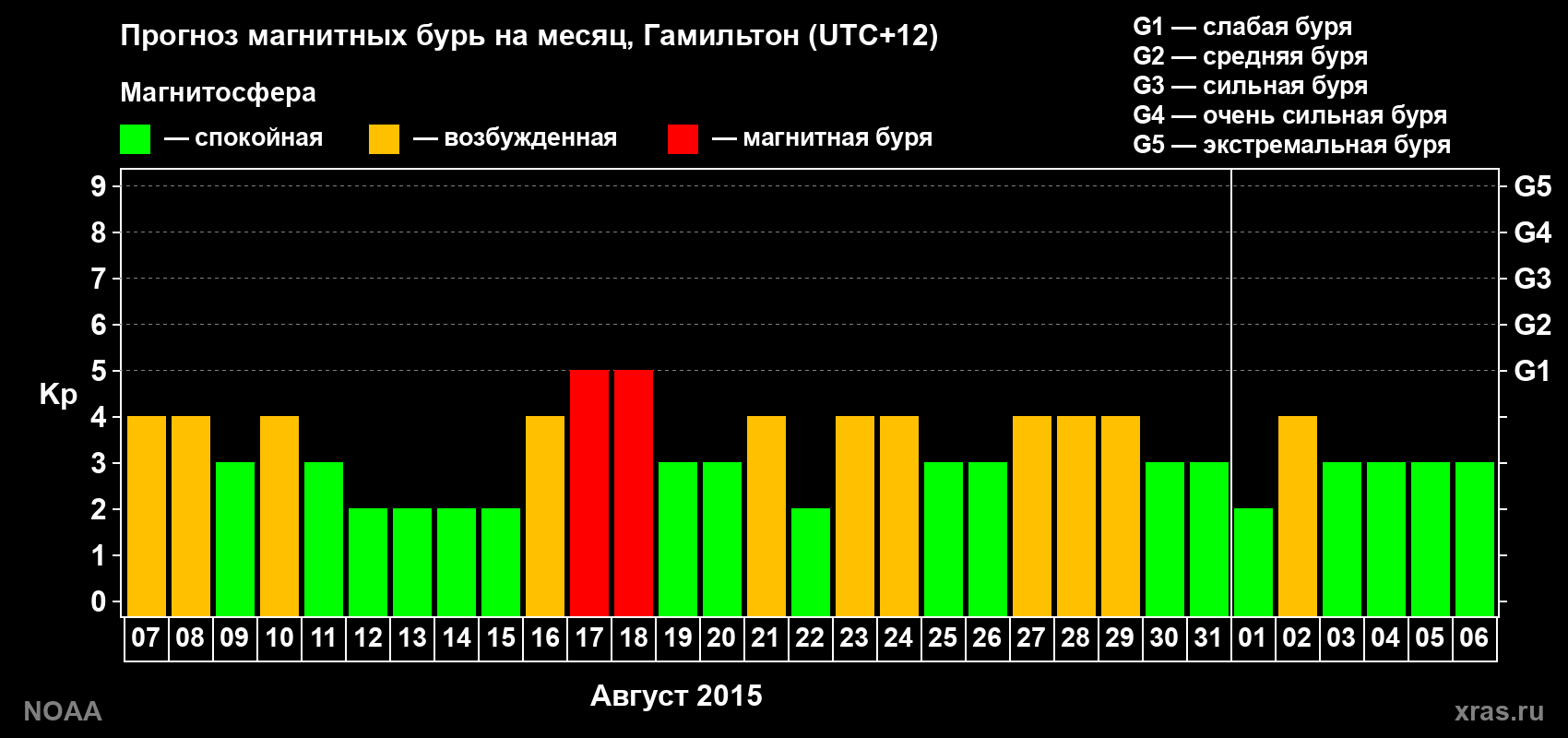 Прогноз максимального суточного геомагнитного индекса Kp на <b>1 месяц</b> (31 день) <b>с 07 августа по 06 сентября 2015 г</b>