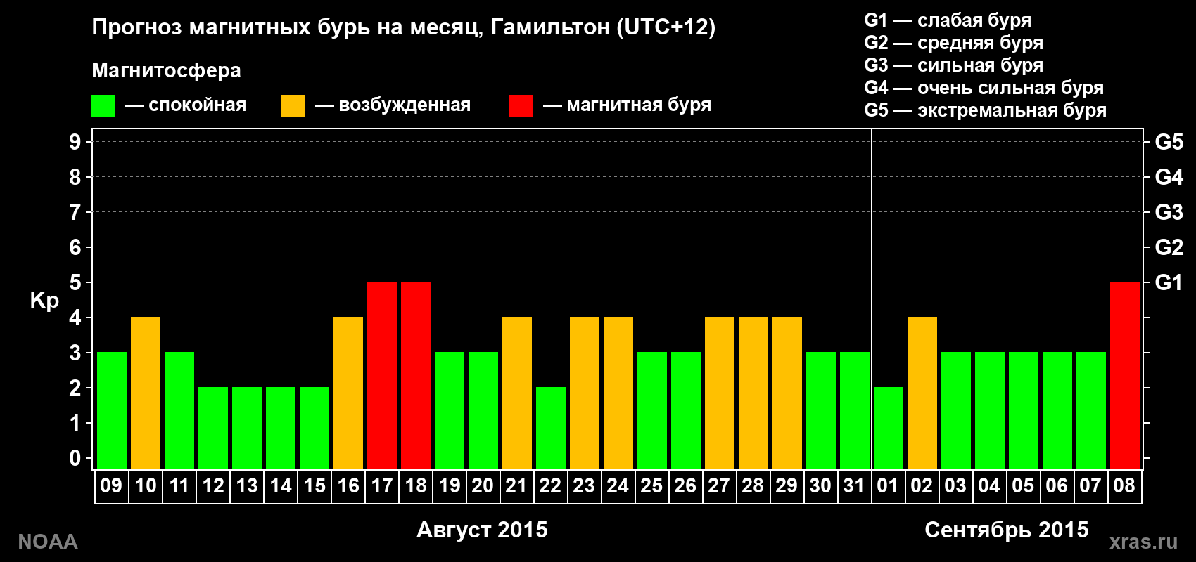 Прогноз максимального суточного геомагнитного индекса Kp на <b>1 месяц</b> (31 день) <b>с 09 августа по 08 сентября 2015 г</b>
