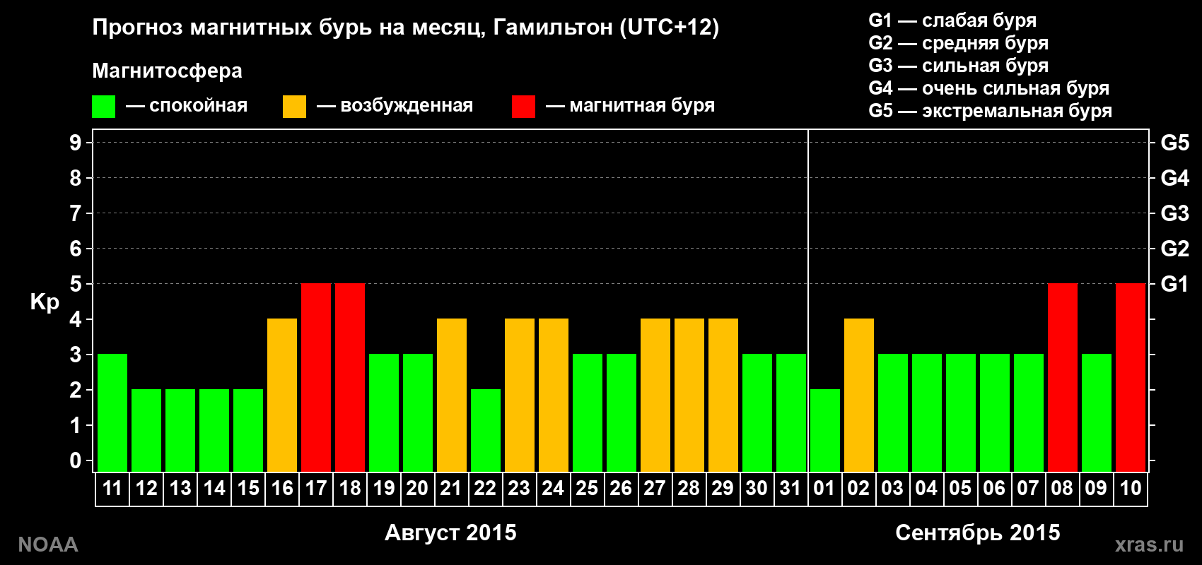 Прогноз максимального суточного геомагнитного индекса&nbsp;Kp на <b>1 месяц</b> (31 день) <b>с 11 августа по 10 сентября 2015 г</b>