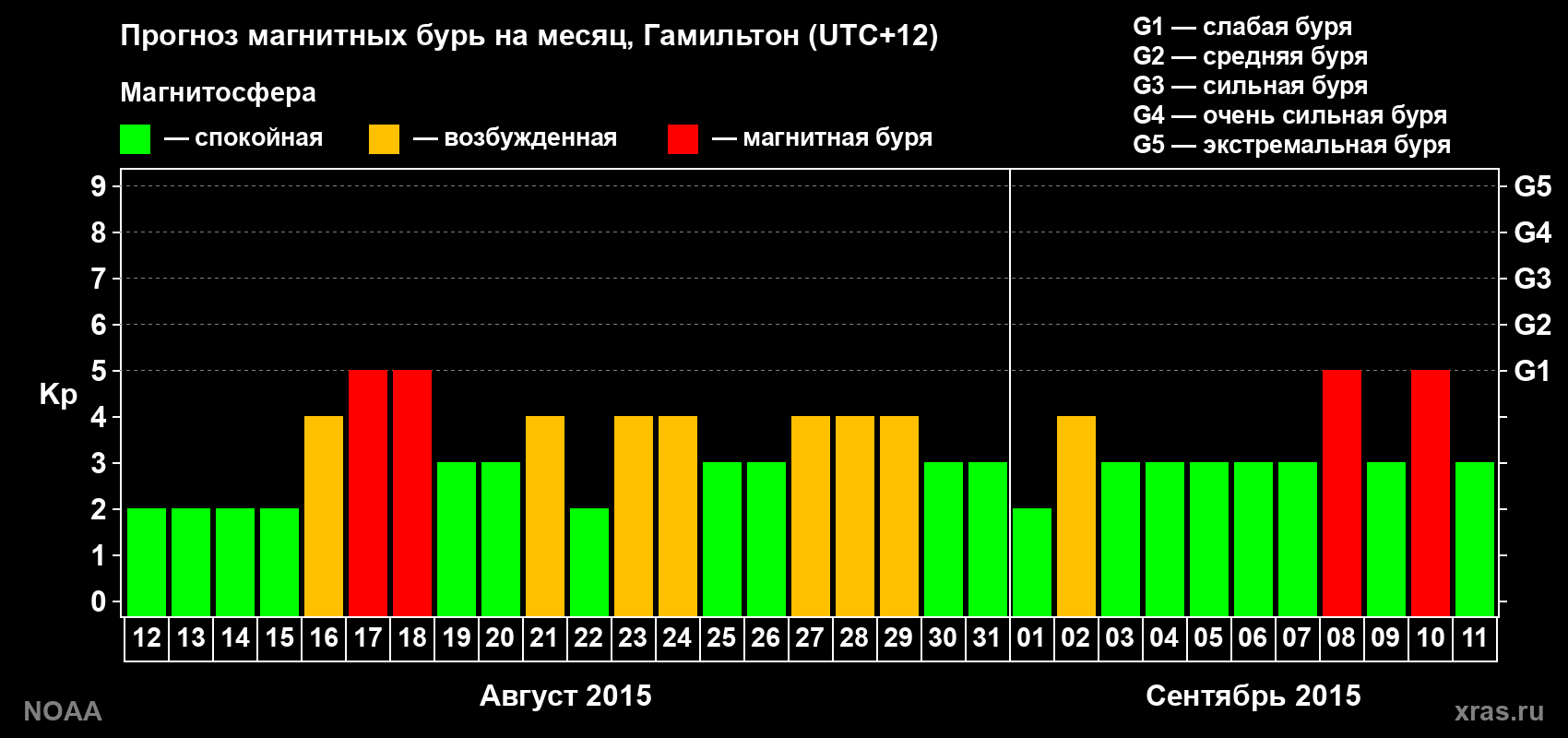 Прогноз максимального суточного геомагнитного индекса&nbsp;Kp на <b>1 месяц</b> (31 день) <b>с 12 августа по 11 сентября 2015 г</b>