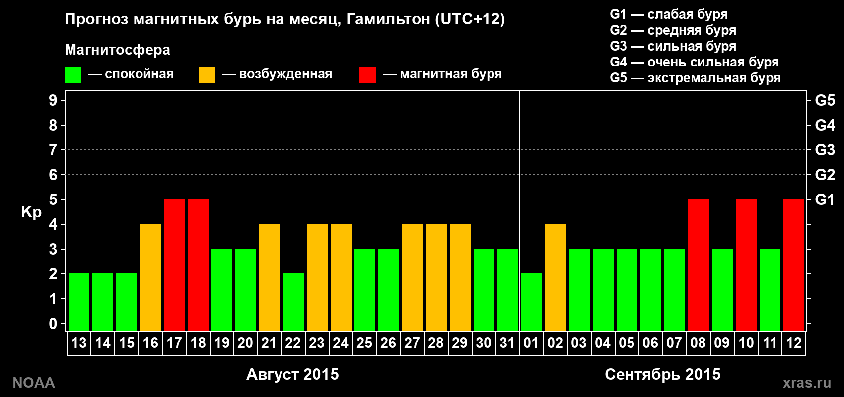 Прогноз максимального суточного геомагнитного индекса&nbsp;Kp на <b>1 месяц</b> (31 день) <b>с 13 августа по 12 сентября 2015 г</b>