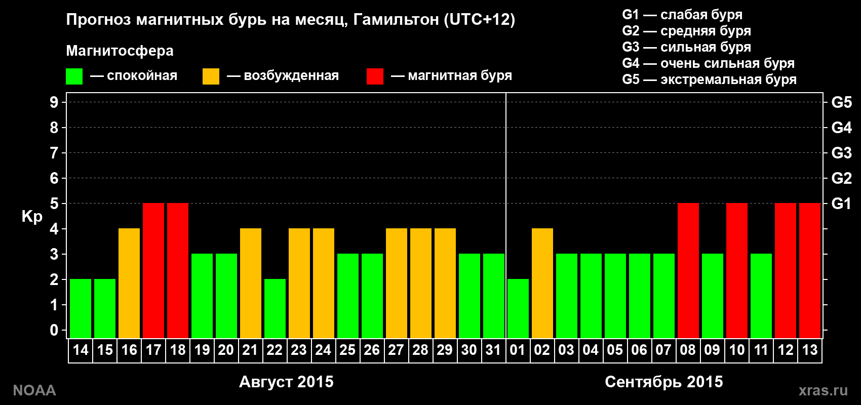 Прогноз максимального суточного геомагнитного индекса&nbsp;Kp на <b>1 месяц</b> (31 день) <b>с 14 августа по 13 сентября 2015 г</b>