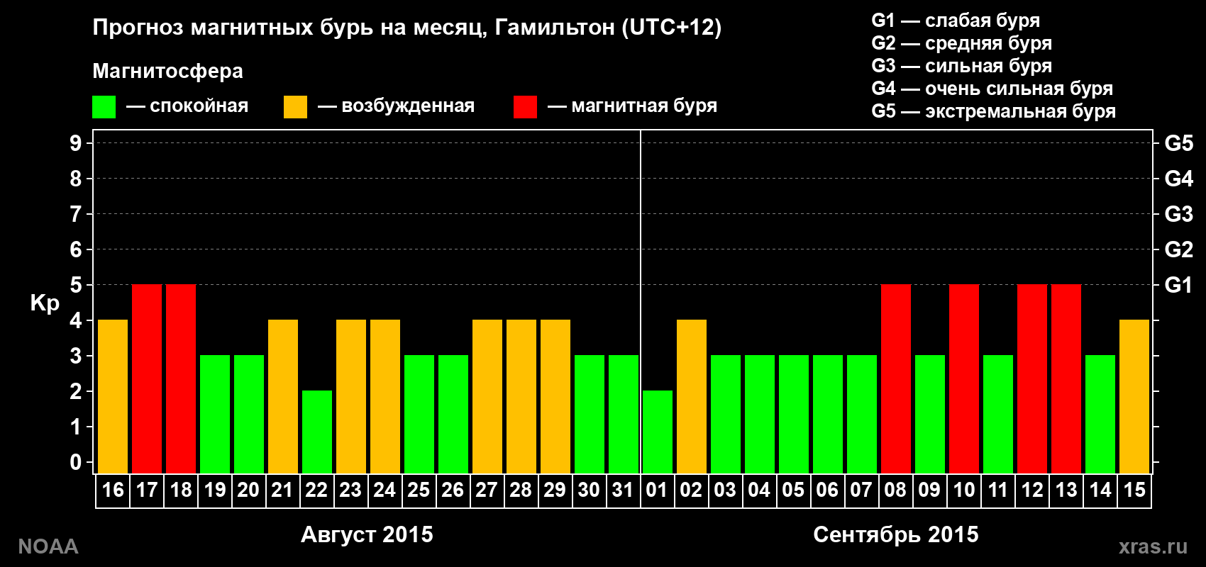 Прогноз максимального суточного геомагнитного индекса Kp на <b>1 месяц</b> (31 день) <b>с 16 августа по 15 сентября 2015 г</b>