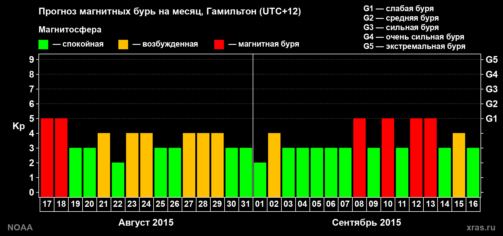 Прогноз максимального суточного геомагнитного индекса&nbsp;Kp на <b>1 месяц</b> (31 день) <b>с 17 августа по 16 сентября 2015 г</b>