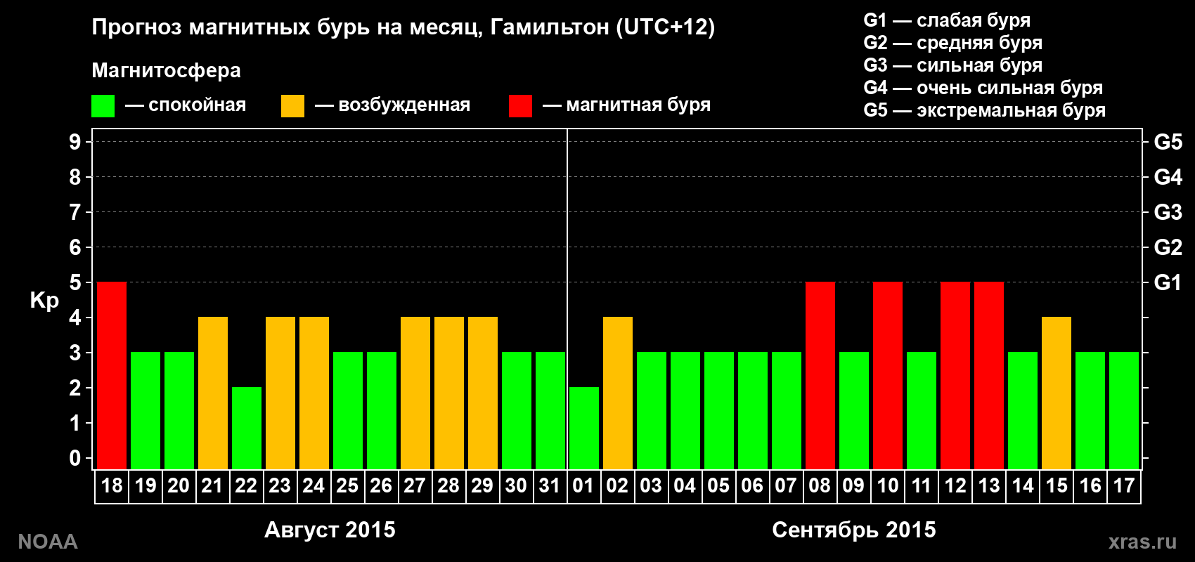 Прогноз максимального суточного геомагнитного индекса Kp на <b>1 месяц</b> (31 день) <b>с 18 августа по 17 сентября 2015 г</b>