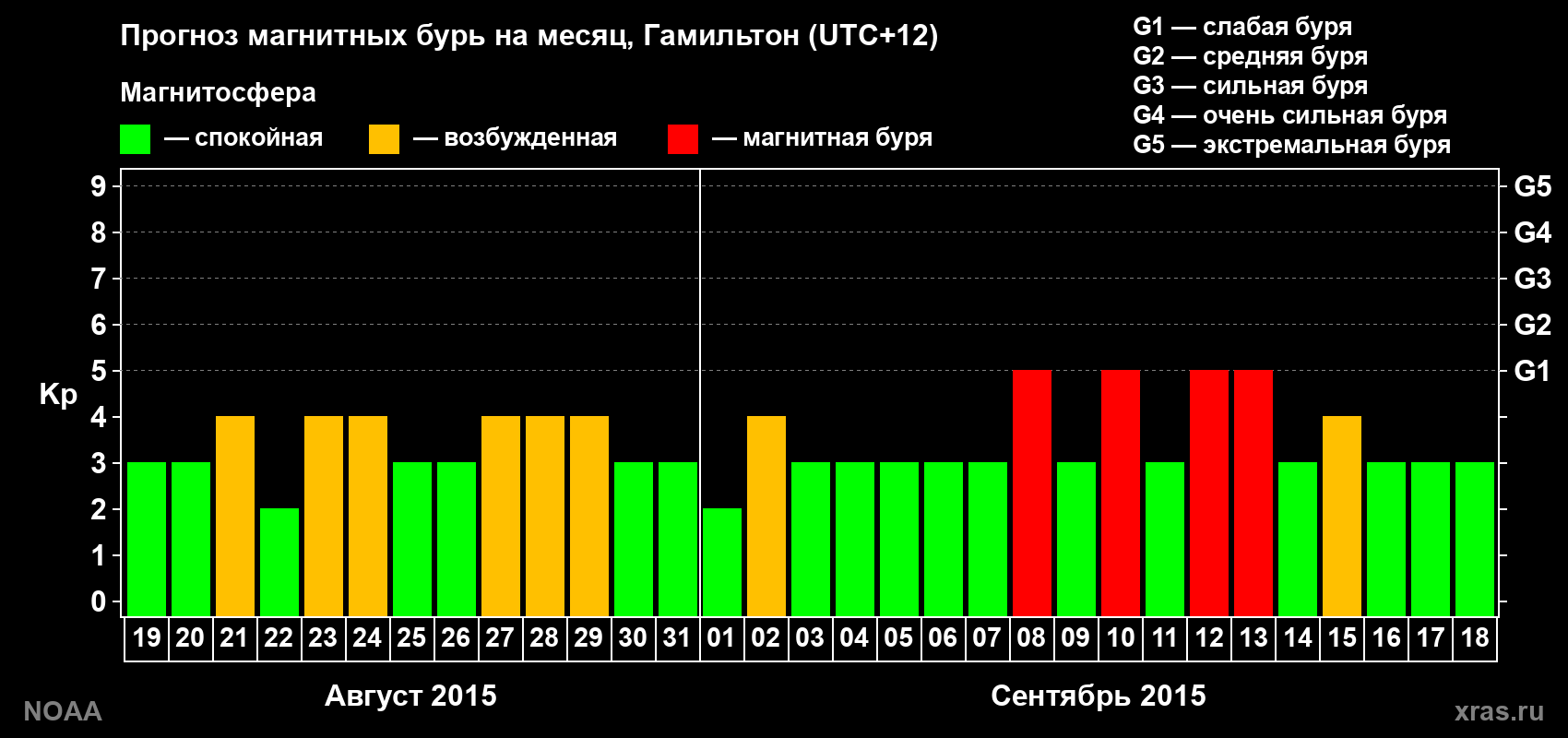 Прогноз максимального суточного геомагнитного индекса&nbsp;Kp на <b>1 месяц</b> (31 день) <b>с 19 августа по 18 сентября 2015 г</b>