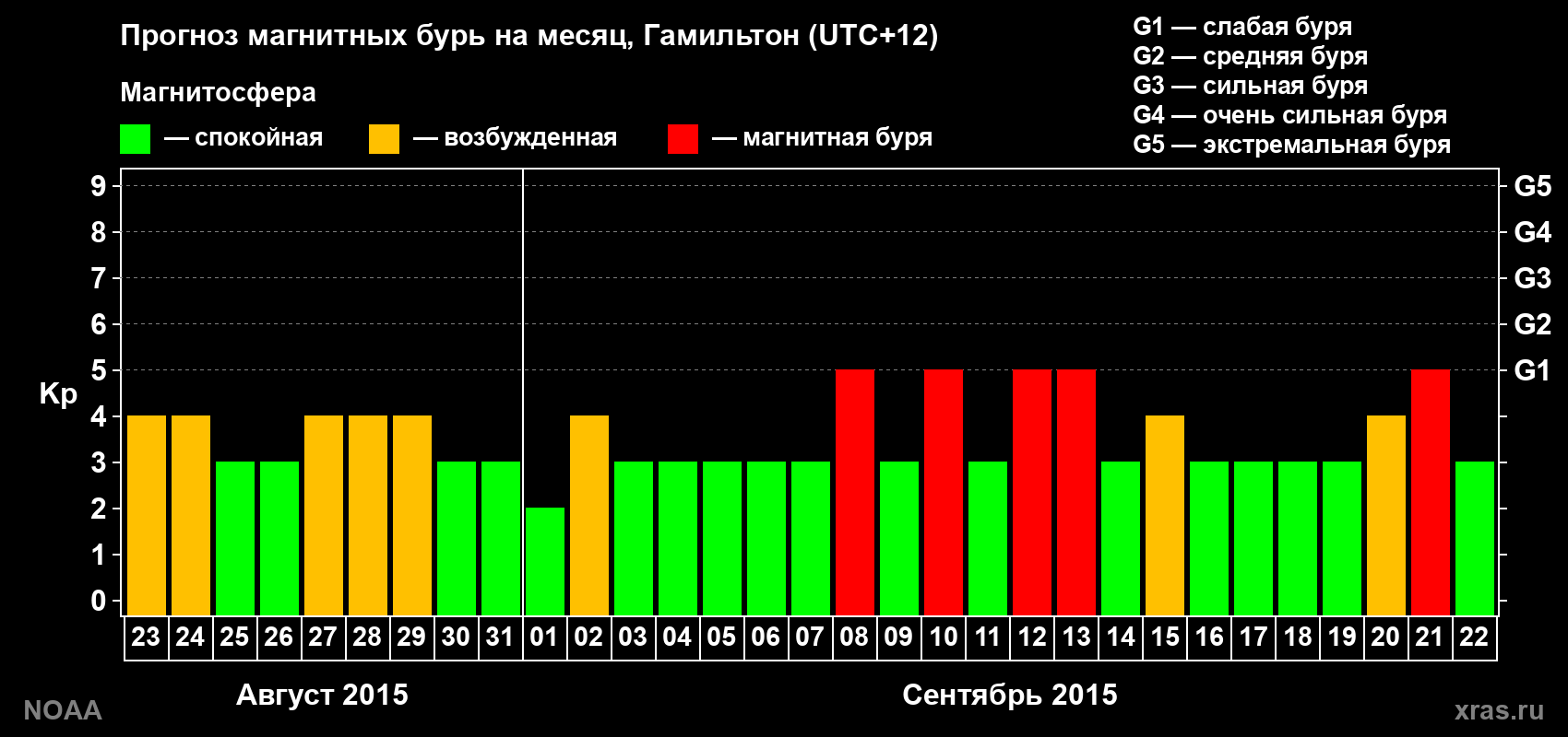 Прогноз максимального суточного геомагнитного индекса Kp на <b>1 месяц</b> (31 день) <b>с 23 августа по 22 сентября 2015 г</b>