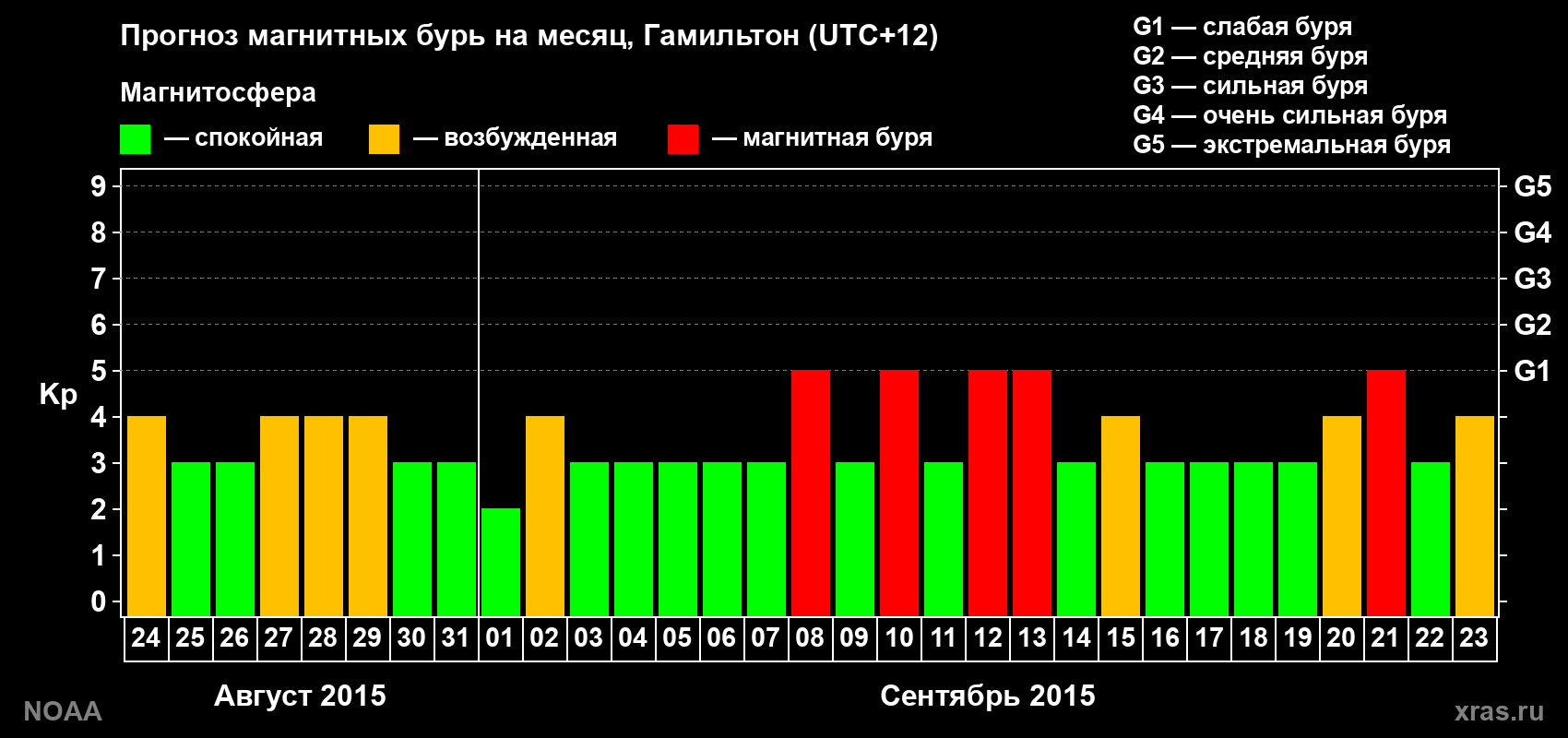 Прогноз максимального суточного геомагнитного индекса&nbsp;Kp на <b>1 месяц</b> (31 день) <b>с 24 августа по 23 сентября 2015 г</b>