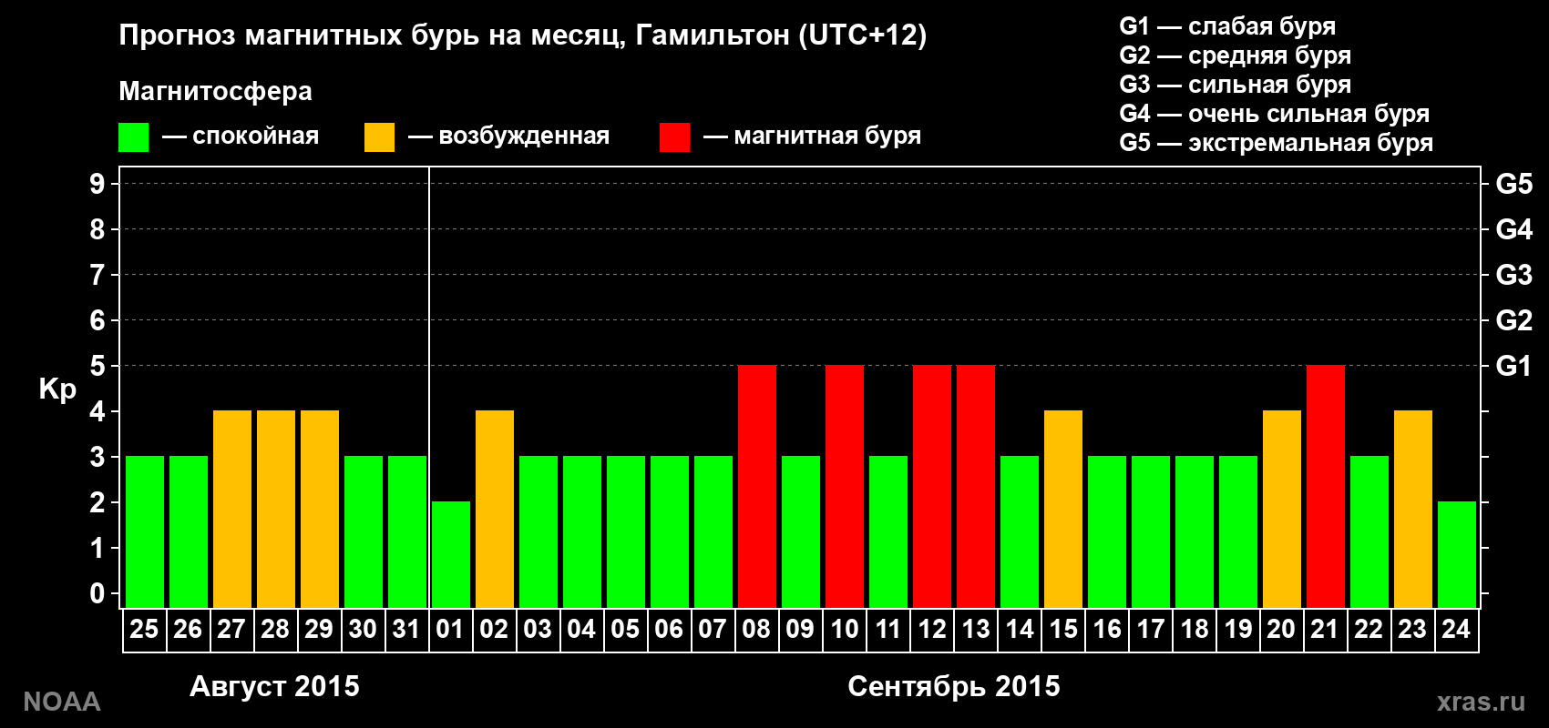 Прогноз максимального суточного геомагнитного индекса&nbsp;Kp на <b>1 месяц</b> (31 день) <b>с 25 августа по 24 сентября 2015 г</b>