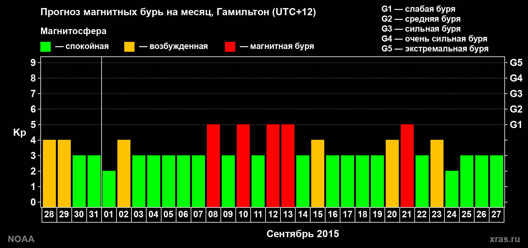 Прогноз максимального суточного геомагнитного индекса Kp на <b>1 месяц</b> (31 день) <b>с 28 августа по 27 сентября 2015 г</b>