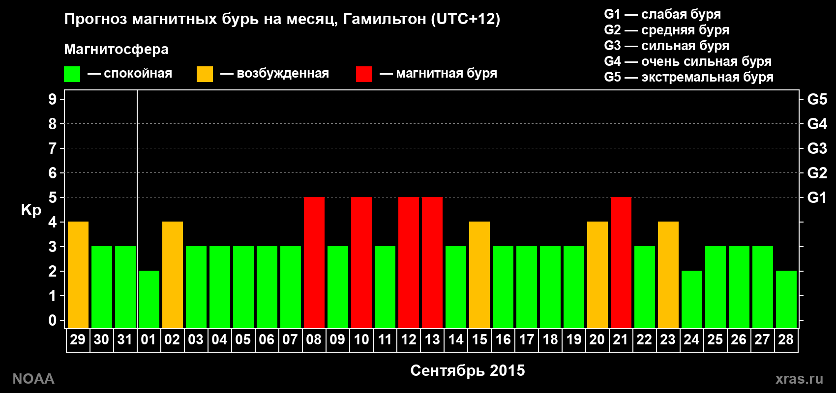 Прогноз максимального суточного геомагнитного индекса&nbsp;Kp на <b>1 месяц</b> (31 день) <b>с 29 августа по 28 сентября 2015 г</b>