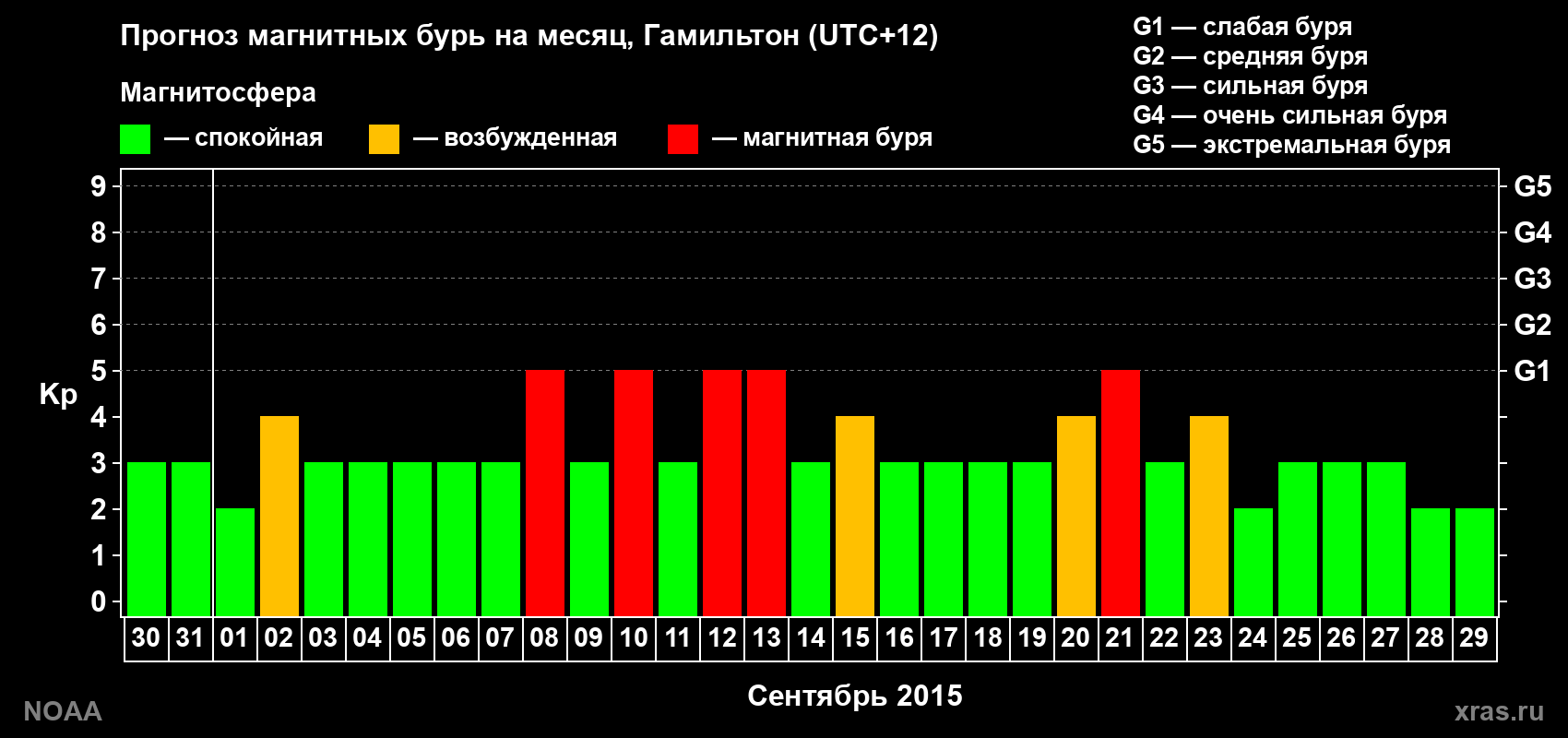 Прогноз максимального суточного геомагнитного индекса Kp на <b>1 месяц</b> (31 день) <b>с 30 августа по 29 сентября 2015 г</b>
