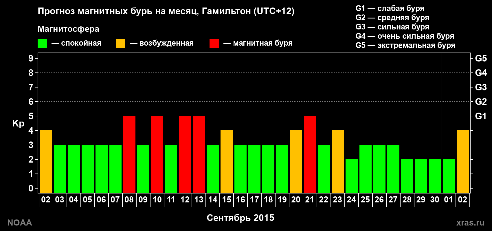 Прогноз максимального суточного геомагнитного индекса Kp на <b>1 месяц</b> (31 день) <b>с 02 сентября по 02 октября 2015 г</b>